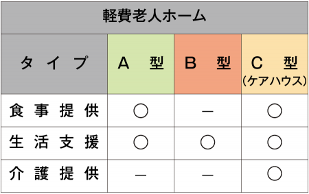 軽費老人ホームにはA型・B型・C型の三種類があり、ケアハウスはC型に当たります。